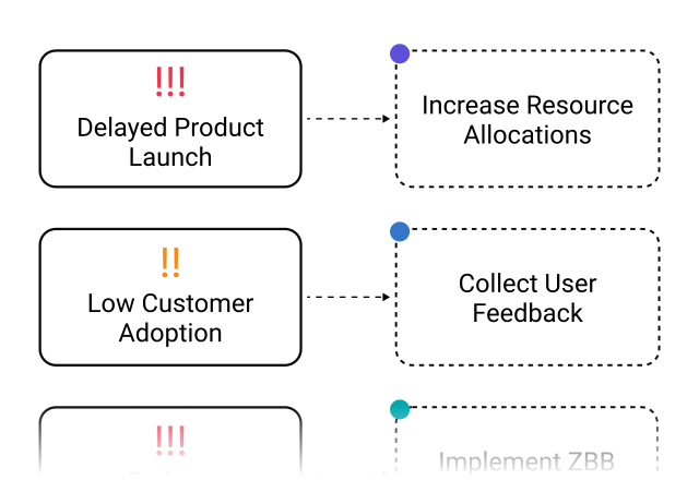 AI based risk identification and mitigation strategy