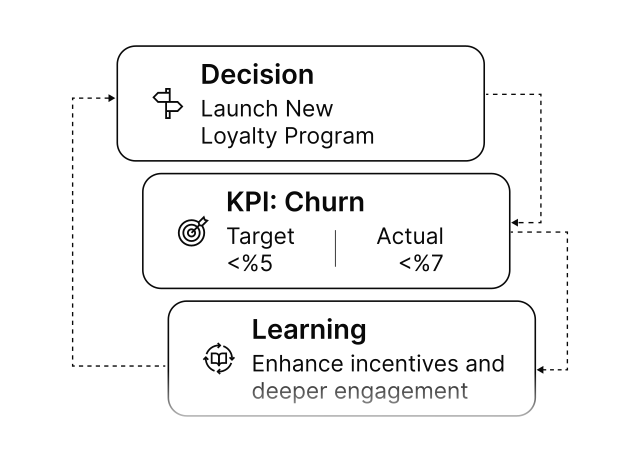 AI powered KPIs OKRs performance management
